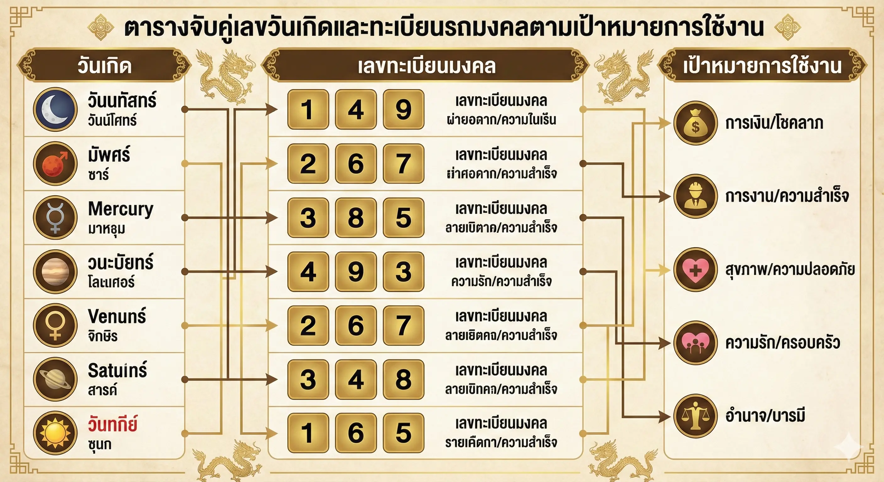 เลขวันเกิด กับ เลขทะเบียนรถมงคล