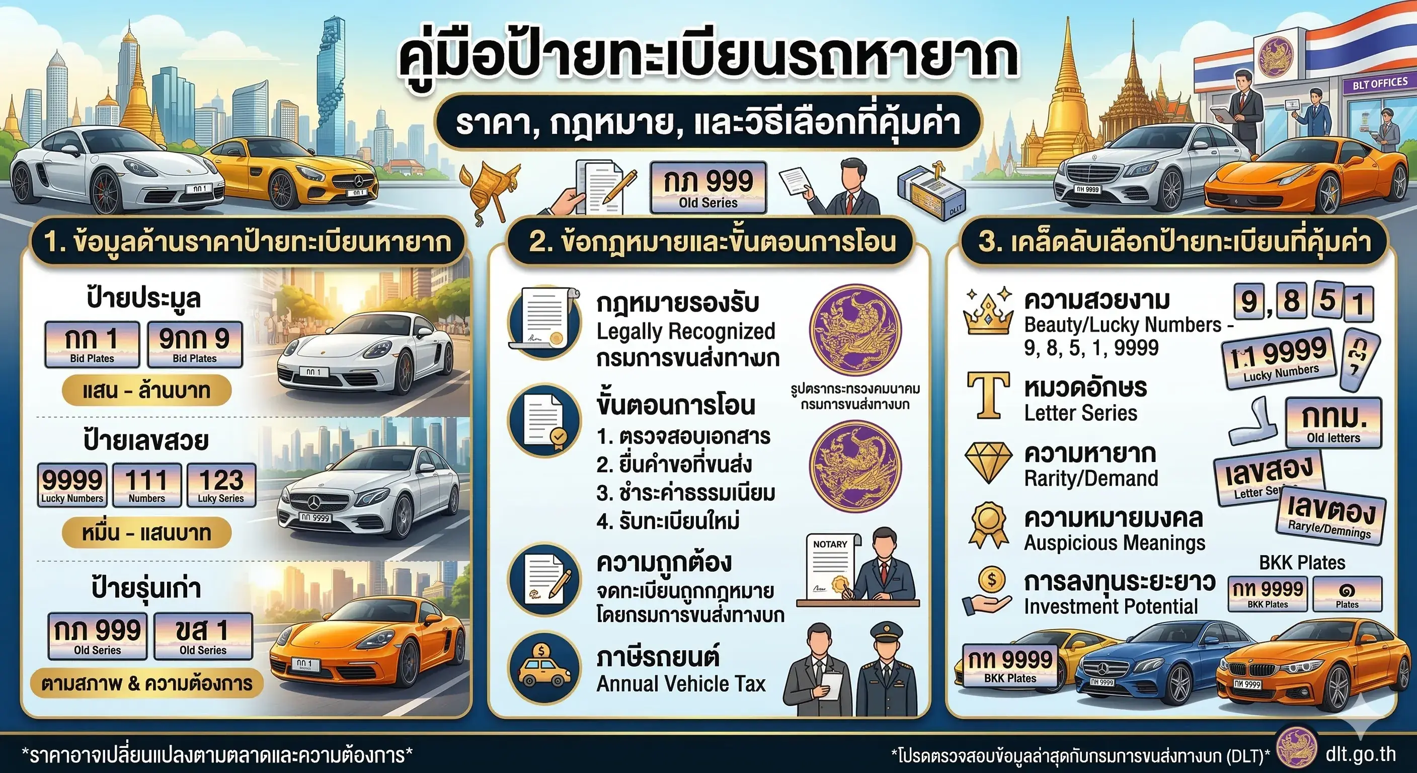 คู่มือป้ายทะเบียนรถหายาก: ราคา, กฎหมาย, และวิธีเลือกที่คุ้มค่า