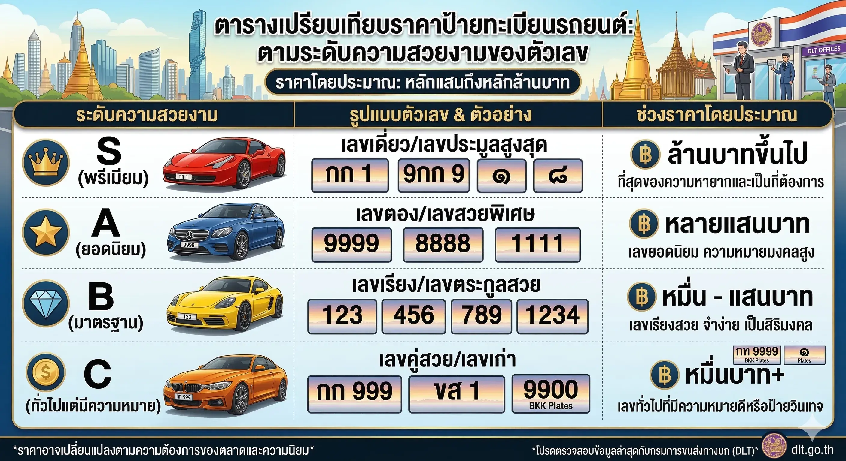 ราคาป้ายทะเบียนรถยนต์ | คู่มือจองทะเบียนรถออนไลน์ครบวงจร